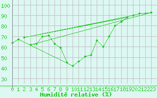 Courbe de l'humidit relative pour Mottec