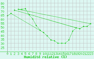 Courbe de l'humidit relative pour Budapest / Lorinc