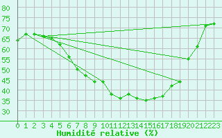 Courbe de l'humidit relative pour Steinkjer