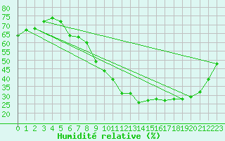 Courbe de l'humidit relative pour Biscarrosse (40)