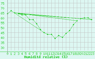 Courbe de l'humidit relative pour Grchen