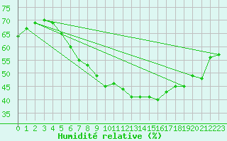 Courbe de l'humidit relative pour Hamra