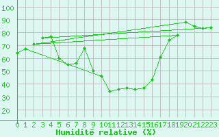 Courbe de l'humidit relative pour Ristna