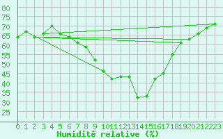 Courbe de l'humidit relative pour Parsberg/Oberpfalz-E