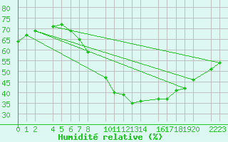 Courbe de l'humidit relative pour Bujarraloz