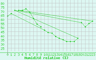 Courbe de l'humidit relative pour Lerida (Esp)