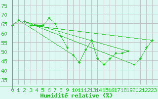 Courbe de l'humidit relative pour Solenzara - Base arienne (2B)
