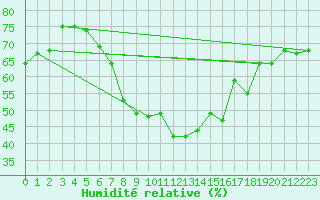 Courbe de l'humidit relative pour Biere