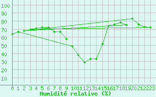 Courbe de l'humidit relative pour Mottec