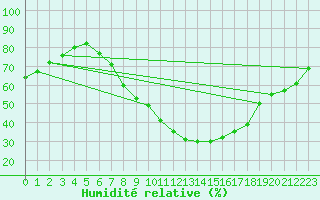 Courbe de l'humidit relative pour Saelices El Chico