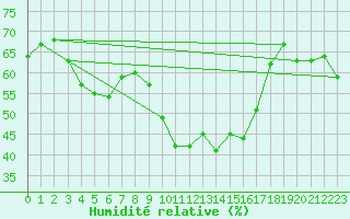 Courbe de l'humidit relative pour Conca (2A)