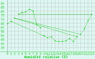 Courbe de l'humidit relative pour Aubenas - Lanas (07)