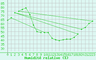 Courbe de l'humidit relative pour Maastricht / Zuid Limburg (PB)