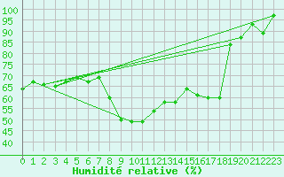 Courbe de l'humidit relative pour Sines / Montes Chaos