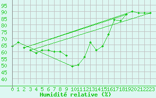 Courbe de l'humidit relative pour Eisenstadt