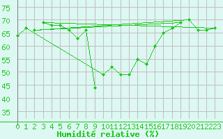 Courbe de l'humidit relative pour Les Attelas