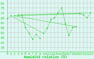 Courbe de l'humidit relative pour Haparanda A