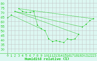 Courbe de l'humidit relative pour Braganca