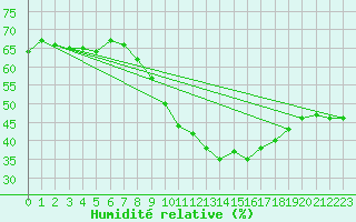 Courbe de l'humidit relative pour Kenley