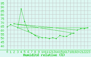 Courbe de l'humidit relative pour Katajaluoto