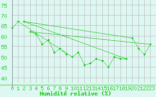 Courbe de l'humidit relative pour Cap Corse (2B)