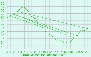 Courbe de l'humidit relative pour Lerida (Esp)