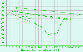 Courbe de l'humidit relative pour Napf (Sw)