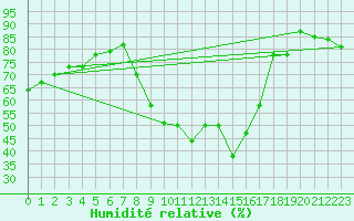 Courbe de l'humidit relative pour Deuselbach