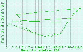 Courbe de l'humidit relative pour Espoo Tapiola