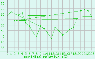 Courbe de l'humidit relative pour Porquerolles (83)