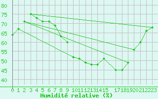 Courbe de l'humidit relative pour Spa - La Sauvenire (Be)