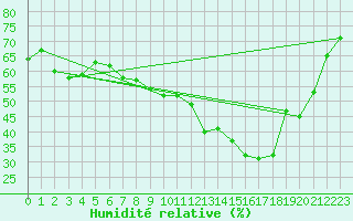 Courbe de l'humidit relative pour Lanvoc (29)