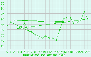 Courbe de l'humidit relative pour Grand Saint Bernard (Sw)