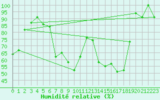 Courbe de l'humidit relative pour Paganella