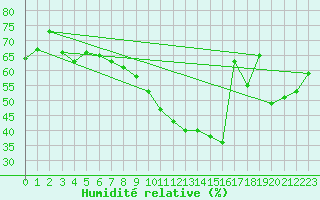 Courbe de l'humidit relative pour Sanary-sur-Mer (83)