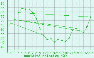 Courbe de l'humidit relative pour Holbaek