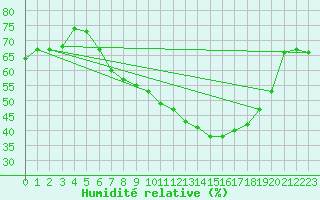 Courbe de l'humidit relative pour Meppen