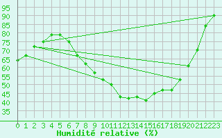 Courbe de l'humidit relative pour Magdeburg