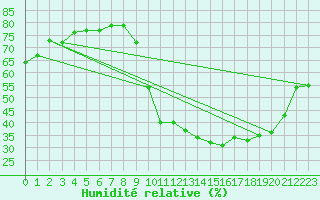 Courbe de l'humidit relative pour Eygliers (05)