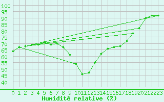 Courbe de l'humidit relative pour Le Perreux-sur-Marne (94)
