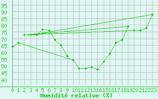 Courbe de l'humidit relative pour Coburg