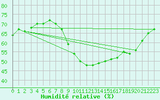 Courbe de l'humidit relative pour Stavoren Aws
