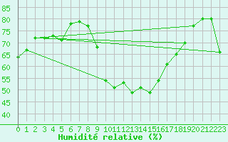 Courbe de l'humidit relative pour Montpellier (34)