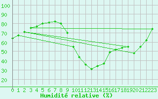 Courbe de l'humidit relative pour Castellbell i el Vilar (Esp)