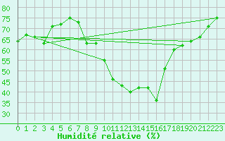 Courbe de l'humidit relative pour Le Puy - Loudes (43)