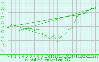 Courbe de l'humidit relative pour Dolembreux (Be)