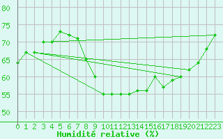 Courbe de l'humidit relative pour Chemnitz