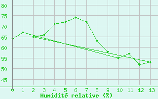 Courbe de l'humidit relative pour Colognac (30)