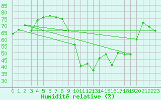 Courbe de l'humidit relative pour Cannes (06)