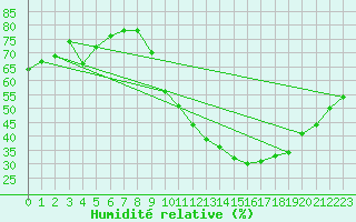 Courbe de l'humidit relative pour Metz-Nancy-Lorraine (57)